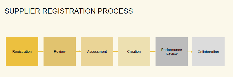 Supplier registration process